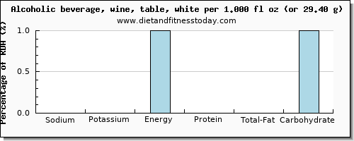 sodium and nutritional content in white wine